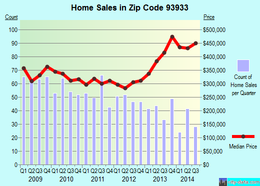 Zip code 93933 (Marina, California) real estate house value trends
