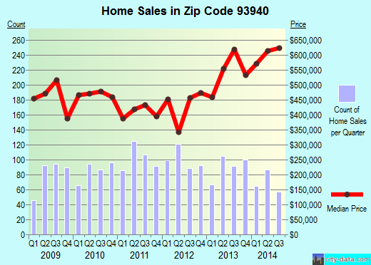 Zip code 93940 (Monterey, California) real estate house value trends