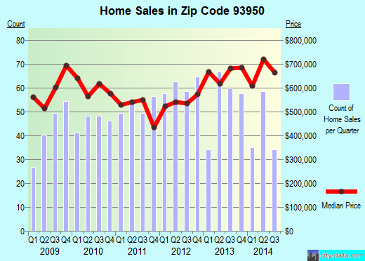 Zip code 93950 (PACIFIC GROVE, California) real estate house value trends