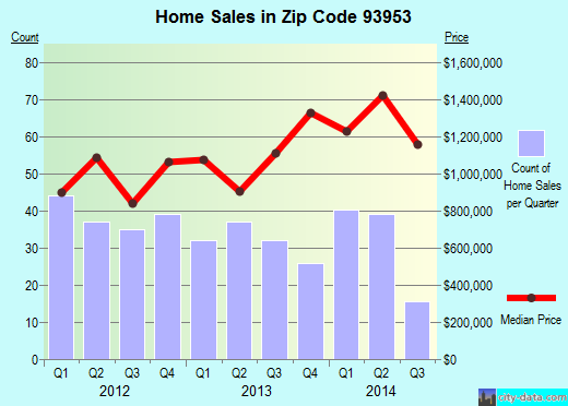 Zip code 93953 (PEBBLE BEACH, California) real estate house value trends