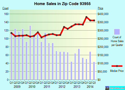 Zip code 93955 (SEASIDE, California) real estate house value trends