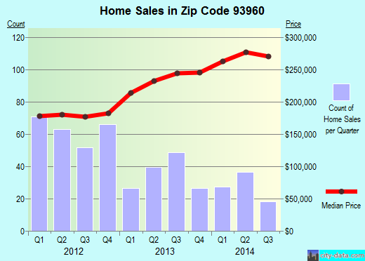 Zip code 93960 (Soledad, California) real estate house value trends