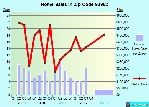 Zip code 93962 (Spreckels, California) real estate house value trends