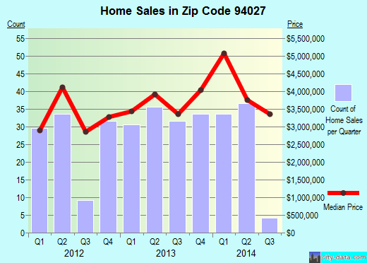 Zip code 94027 (Atherton, CA) real estate house value trends