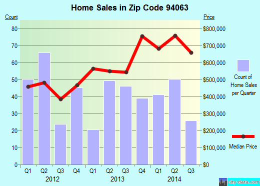 Zip code 94063 (Redwood City, CA) real estate house value trends