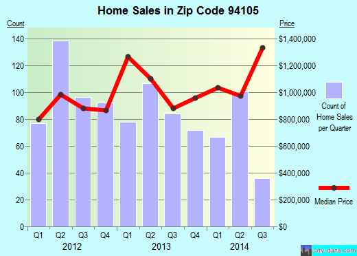 Zip code 94105 (SAN FRANCISCO, California) real estate house value trends