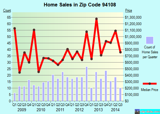 Zip code 94108 (San Francisco, California) real estate house value trends