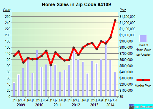 Zip code 94109 (San Francisco, California) real estate house value trends