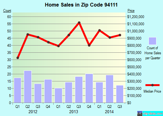 Zip code 94111 (San Francisco, California) real estate house value trends