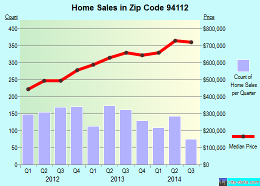 Zip code 94112 (San Francisco, California) real estate house value trends