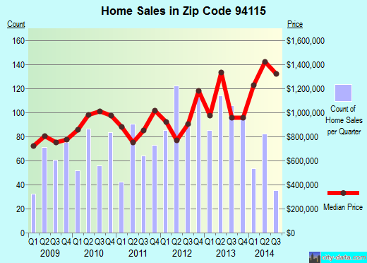 Zip code 94115 (San Francisco, California) real estate house value trends