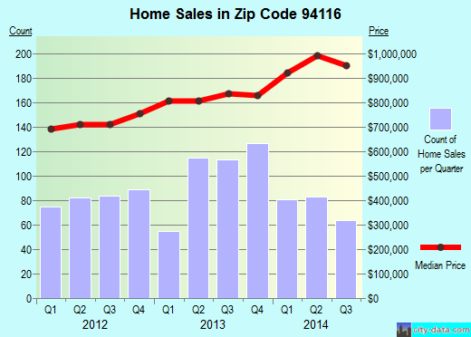 Zip code 94116 (San Francisco, California) real estate house value trends