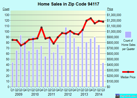Zip code 94117 (San Francisco, California) real estate house value trends
