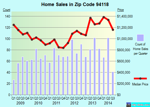 Zip code 94118 (San Francisco, California) real estate house value trends