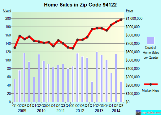 Zip code 94122 (San Francisco, California) real estate house value trends