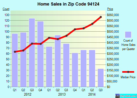 Zip code 94124 (San Francisco, California) real estate house value trends