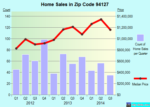 Zip code 94127 (San Francisco, California) real estate house value trends