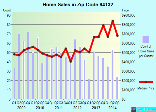 Zip code 94132 (San Francisco, California) real estate house value trends