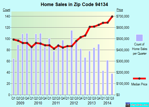 Zip code 94134 (San Francisco, California) real estate house value trends