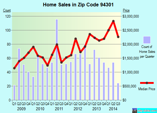 94301 Zip Code (Palo Alto, California) Profile - homes, apartments, schools, population, income ...