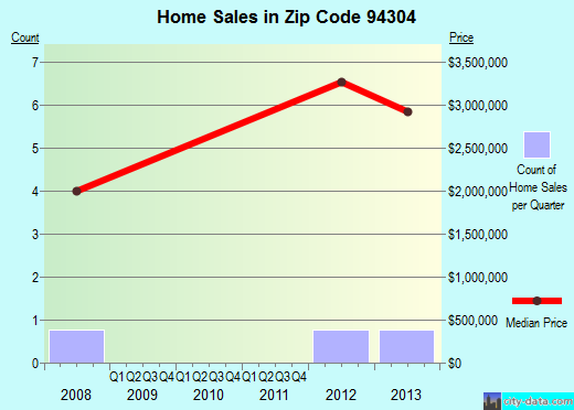 Zip code 94304 (Palo Alto, California) real estate house value trends