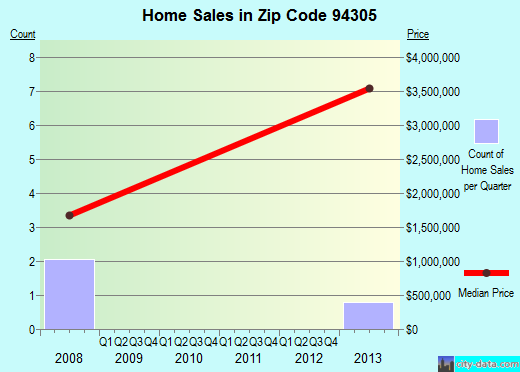 Zip code 94305 (Stanford, California) real estate house value trends