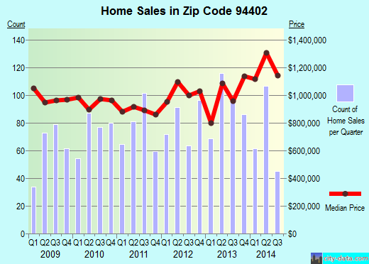 Zip code 94402 (San Mateo, CA) real estate house value trends