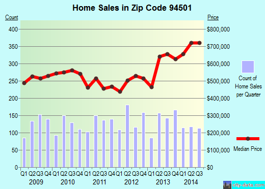 Zip code 94501 (Alameda, California) real estate house value trends