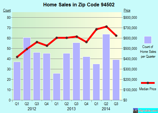 Zip code 94502 (ALAMEDA, California) real estate house value trends