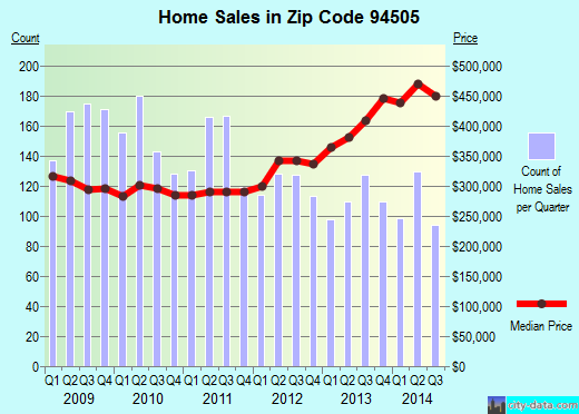 Discovery Bay, CA (zip code 94505) real estate  home value estimator