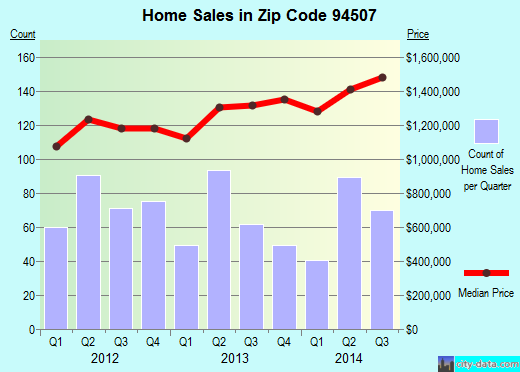 Zip code 94507 (Alamo, California) real estate house value trends