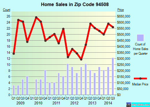 Zip code 94508 (Angwin, California) real estate house value trends