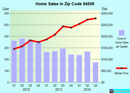 Zip code 94509 (Antioch, California) real estate house value trends