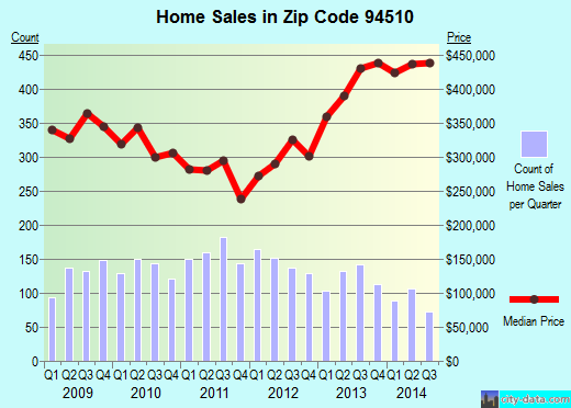 Zip code 94510 (BENICIA, California) real estate house value trends