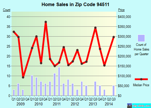 Zip code 94511 (Bethel Island, California) real estate house value trends
