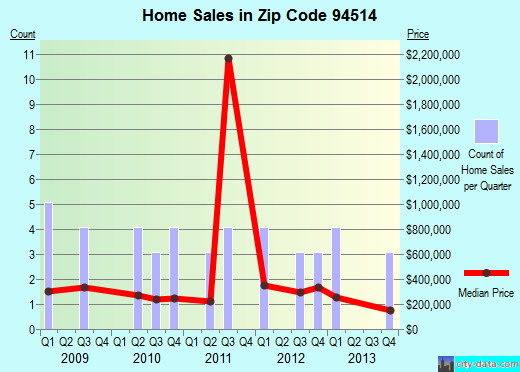 Zip code 94514 (Byron, California) real estate house value trends