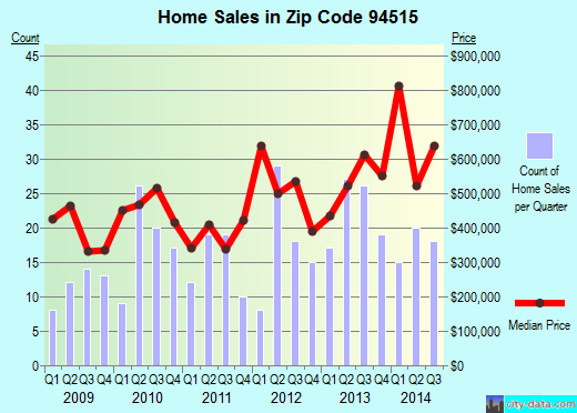 Zip code 94515 (CALISTOGA, California) real estate house value trends