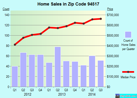 Zip code 94517 (CLAYTON, California) real estate house value trends