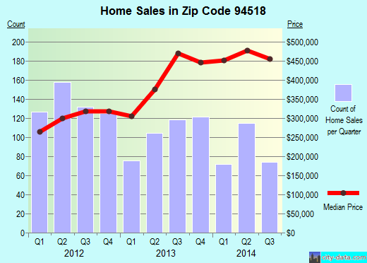 Zip code 94518 (Concord, California) real estate house value trends