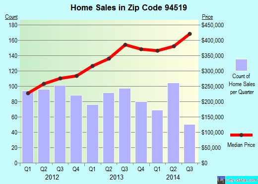 Zip code 94519 (Concord, California) real estate house value trends
