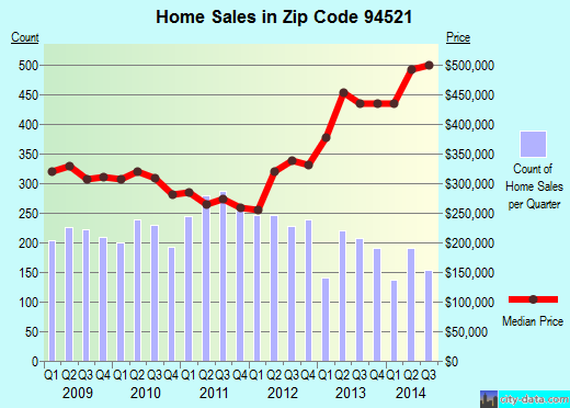 Zip code 94521 (Concord, California) real estate house value trends
