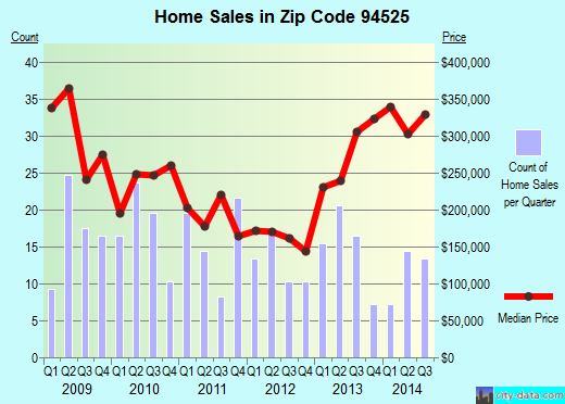 Zip code 94525 (CROCKETT, California) real estate house value trends