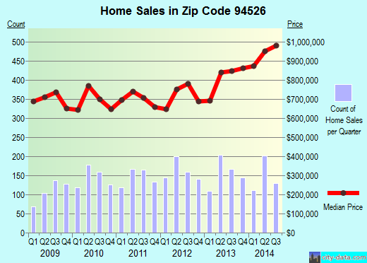 Zip code 94526 (Danville, California) real estate house value trends