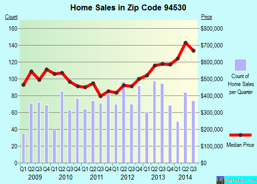 Zip code 94530 (El Cerrito, California) real estate house value trends