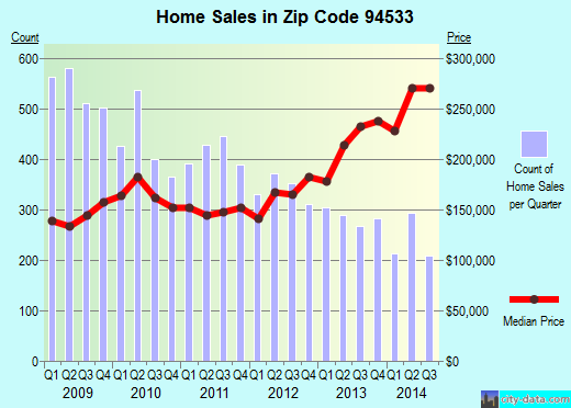 Zip code 94533 (Fairfield, California) real estate house value trends