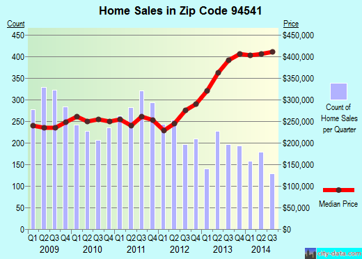 Zip code 94541 (Fairview, California) real estate house value trends
