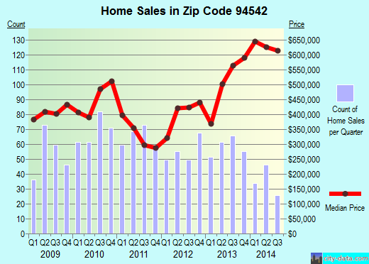 Zip code 94542 (Hayward, California) real estate house value trends