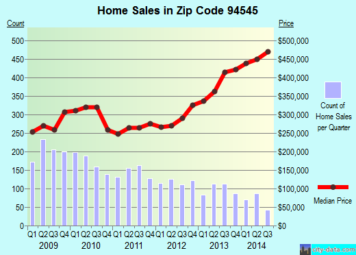 Zip code 94545 (Hayward, California) real estate house value trends