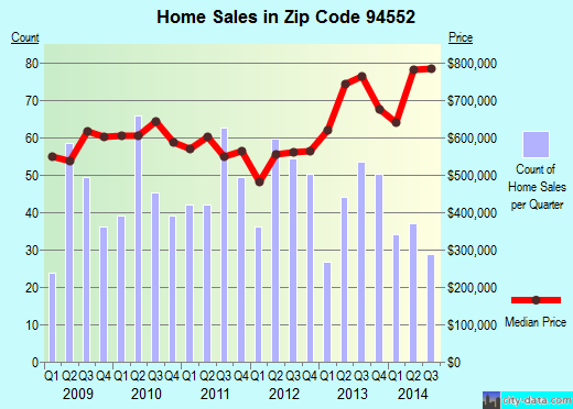 Zip code 94552 (CASTRO VALLEY, California) real estate house value trends