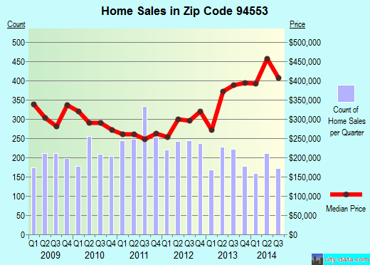 Zip code 94553 (MARTINEZ, California) real estate house value trends